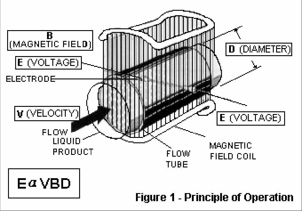 IE Mag-Cell Electromagnetic Flow Meters