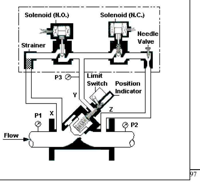 Quantity Control Valves